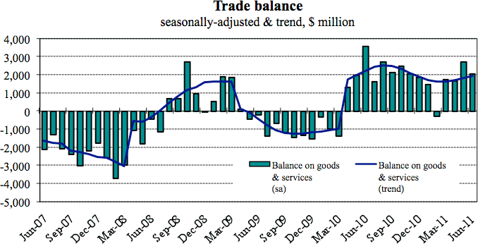 Graph: Australia's trade balance to June 2011