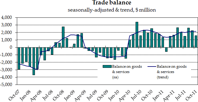 Graph: Australia's trade balance to October 2011