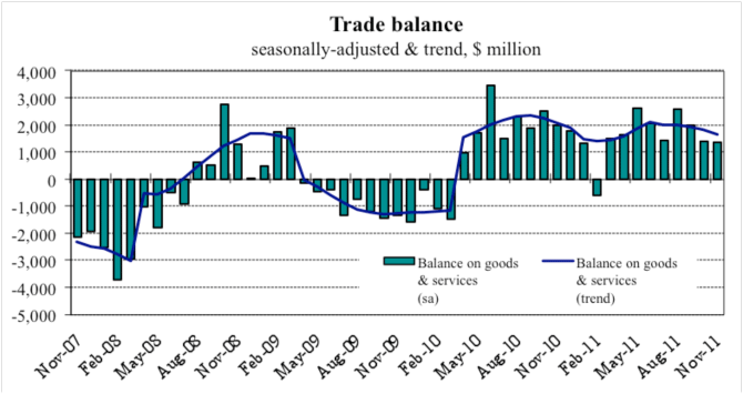 Graph: Australia's trade balance to November 2011