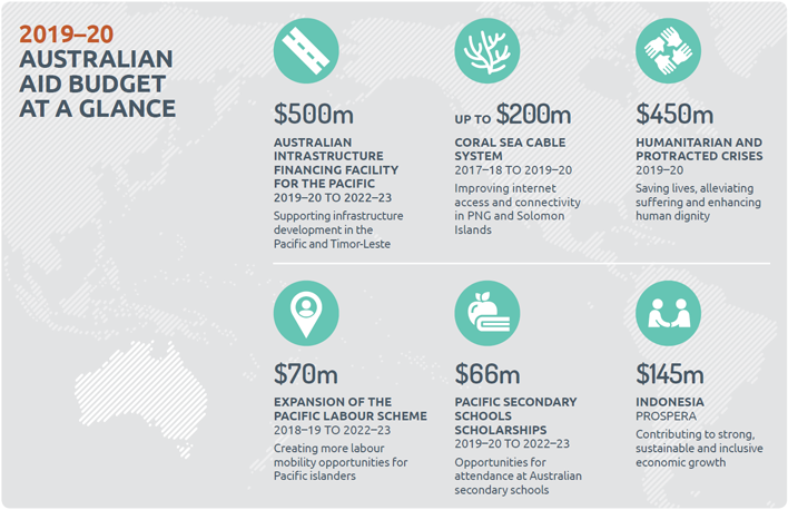 $500m, Australian Infrastructure Financing Facility for the Pacific, 2019-20 to 2022-23, supporting infrastructure development in the Pacific and Timor-Leste. $200m, Coral Sea Cable System, 2017-18 to 2019-20, improving internet access and connectivity in PNG and Solomon Islands. $450m, Humanitarian and protracted crises, 2019-20, Saving lives, alleviating  suffering and enhancing human dignity. $70m, Expansion of the Pacific Labour Scheme, 2018-19 to 2022-23, Creating more labour mobility  opportunities fo