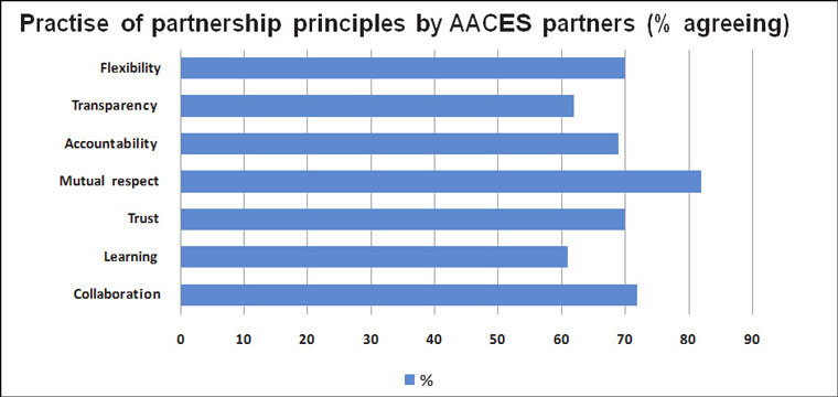 Practise of partnership principles by AACES partners - percentage agreeing