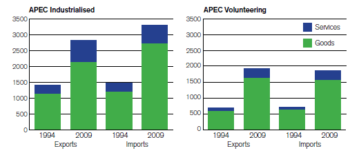 Changes in the global trade of APEC industrialised and volunteering economies, details in publication