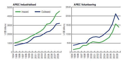 Stocks of inward and outward FDI, APEC industrialised and volunteering economies, details in publication.