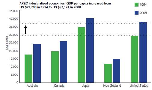 Real GDP/capita for APEC industrialised economies. APEC industrialised economies' GDP per capita increased from US $29,790 in 1994 to US $37,174 in 2008.