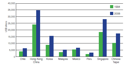 Real GDP/capita for APEC volunteering economies, details in publication