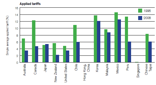 Simple average applied MFN tariff for APEC industrialised and volunteer developing economies, details in publication
