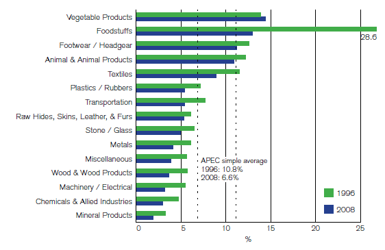 Sectoral variation in the average applied tariff for industrialised and volunteer developing economies, details in publication