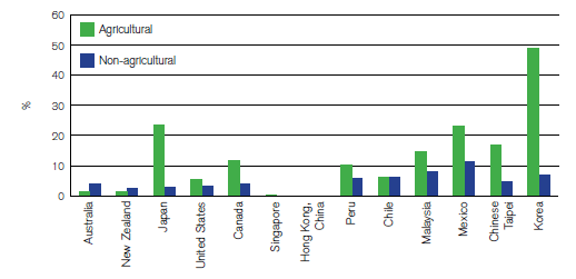 Simple average applied tariff for agricultural and non-agricultural products (2008)