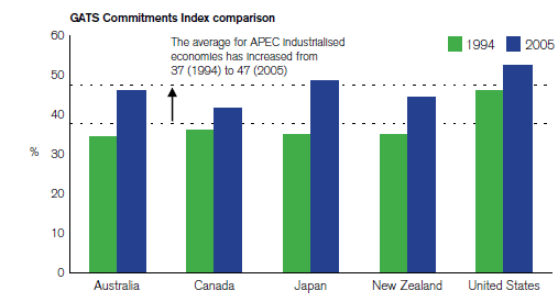 GATS Commitments Index comparison GATS Commitments Index comparison. The average for APEC industrialised economies has increased from 37 in 1994 to 47 in 2005