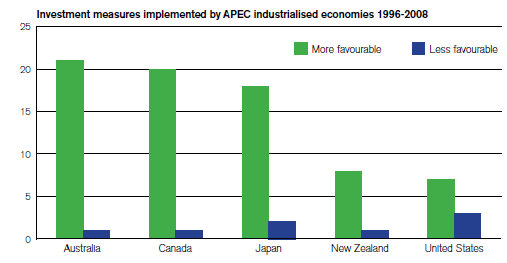 Investment measures implemented by APEC industrialised economies 1996-2008, details in publication