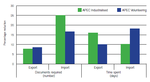 Average percentage improvement in the number of documents and time taken to import and export, details in publication