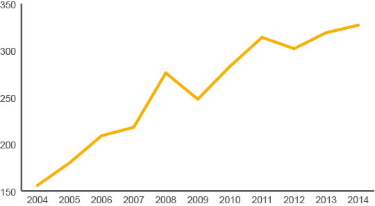in 2004, A$156b, in 2005, $A180b, in 2006, A$209b, in 2007, A$218b, in 2008, A$276b, in 2009, A$248b, in 2010, A$283b, in 2011, $A313b, in 2012, A$300b, in 2013 A$319b, in 2014 $327b