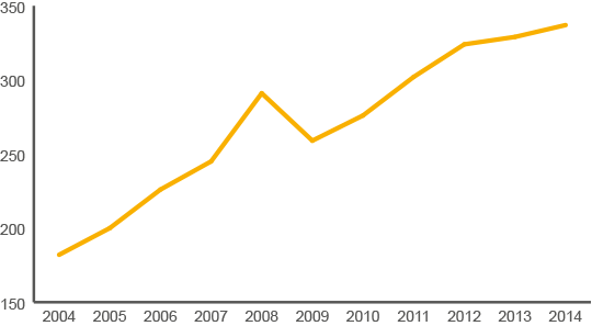 in 2004, A$182b, in 2005, A$200b, in 2006, A$226b, in 2007, A$245b, in 2008, A$291b, in 2009, A$259b, in 2010, A$276b, in 2011, A$301b, in 2012, A$324b, in 2013 $329b, in 2014 $337b