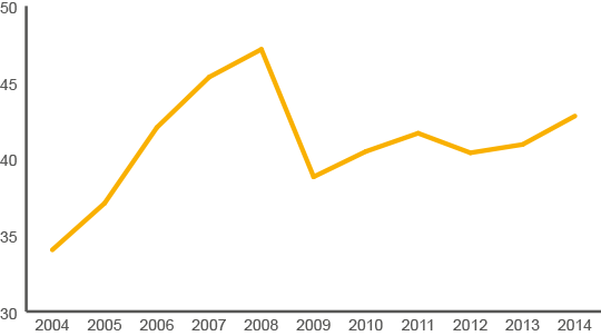 A$30.0b in 2004; A$27.8b in 2005; A$29.3b in 2006; A$26.9b in 2007; A$30.9b in 2008; A$29.9b in 2009; A$30.1b in 2010; A$36.1b in 2011; A$37.2b in 2012; $40.9b in 2013; A$42.8b in 2014