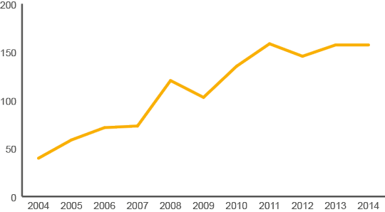A$39.8b in 2004; A$58.8b in 2005; A$71.5b in 2006; A$73.2b in 2007; A$120.3b in 2008; A$102.9b in 2009; A$135.2b in 2010; A$158.5b in 2011; A$145.6b in 2012; A$157.2 in 2013; A$157.3b in 2014