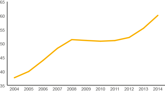 A$36.1b in 2003; A$37.7b in 2004; A$39.9b in 2005; A$43.9b in 2006; A$48.2b in 2007; A$51.4b in 2008; A$51.1b in 2009; A$50.5b in 2010; A$50.0b in 2011; A$51.1b in 2012; A$55.2b in 2013; A$60.1b in 2014