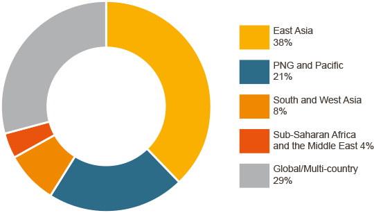 East Asia 38%, PNG and Pacific 21%, South and West Asia 8%, Sub-Saharan Africa and the Middle East 4%, Global/Multi-country 29%