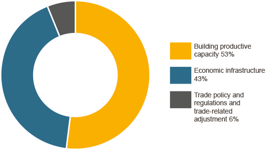 Building productive capacity 53%, Economic infrastructure 43%, Trade policy and regulations and trade-related adjustment 6%