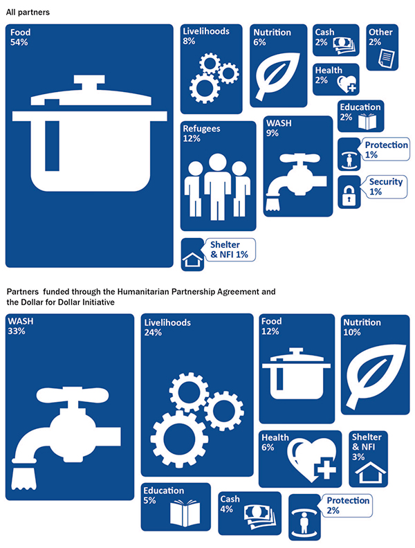 The majority of funding went towards food assistance (54%), followed by support for refugees and water and hygiene. Partners funded by the Humanitarian Partnership Agreement and the Dollar for Dollar Initiative mostly supported water and hygiene and livelihoods, and then food.