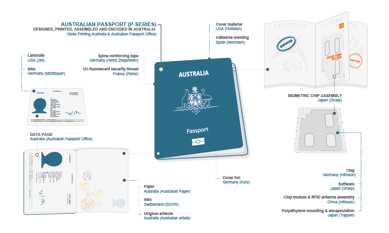 infographic showing the manufacturer and country of origin of the individual elements brought together in the manufacture of the P-series Australian passport
