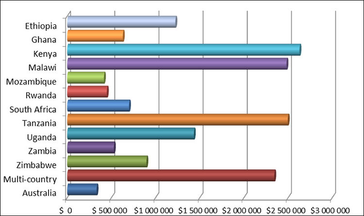 AACES expenditure by country 2012–13
