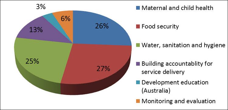 AACES expenditure by sector 2012–13