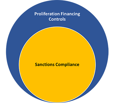 Image showing that proliferation financing is governed by a number of international and domestic obligations related to sanctions compliance. 