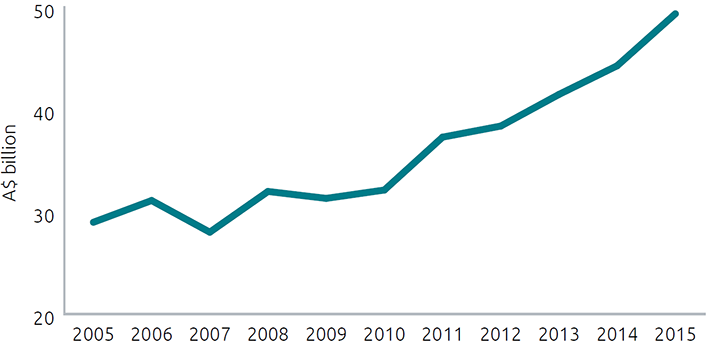 A chart listing Australia's agriculture exports from 2005 to 2015. Agriculture exports have inreased from around $30 billion in 2005 to over $40 billion in 2015.