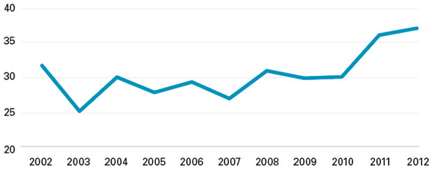 A$31,728b in 2002; A$25,119b in 2003; A$30,048b in 2004; A$27,833b in 2005; A$29,351b in 2006; A$26,950b in 2007; A$30,973b in 2008; A$29,900b in 2009; A$30,091b in 2010; A$36,142b in 2011; A$37,158b in 2012