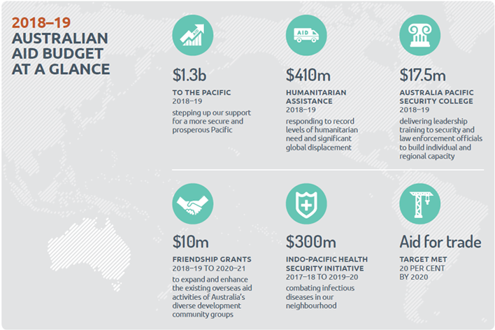 2018-19 Australian aid budget at a glance. $1.3 billion to the Pacific, 2018-19, stepping up our support for a more secure and prosperous Pacific. $410 million humanitarian assistance, 2018-19, responding to record levels of humanitarian need and significant global discplacement. $17.5 million, Australia Pacific Security College, 2018-19, delivering leadership training to security and law enforcement officials to build individual and regional capacity. $10 million, Friendship Grants, 2018-19 to 2020-21, to 