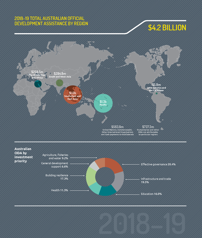 2018-19 Total Australian Official Development Assistance by region. Total figure $4.2 billion. The Middle East and Africa - $258.5 million. South and West Asia - $284.8 million. South-East and East Asia - $1 billion. Pacific - $1.3 billion. Latin America and the Caribbean - $5.9 million. Australian ODA by investment priority - Effective governance 20.4 per cent, Infrastructure and trade 19.3 per cent, Education 16 per cent, Health 11.3 per cent, Building resilience 17.3 per cent, General development support