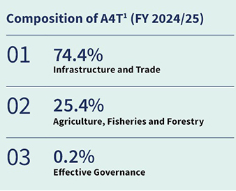 Composition of A4T (FY2024/25)
1. 74.4 per cent towards infrastructure and trade.
2 25.4 per cent towards agriculture, fisheries and forestry.
3. 0.2 per cent towards effective governance.