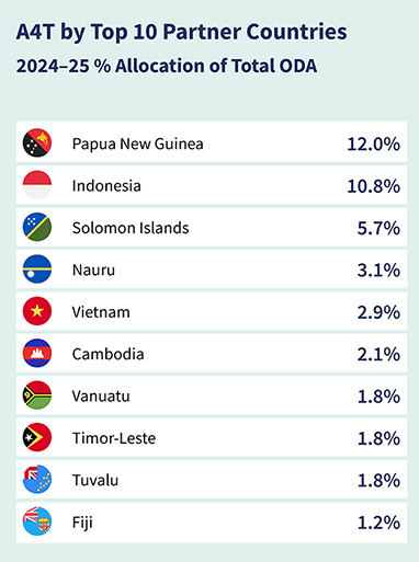 A4T by top 10 partner countries  
2024-25 % Allocation of total ODA 
1.	Papua New Guinea – 12.0 per cent.  
2.	Indonesia – 10.8 per cent. 
3.	Solomon Islands – 5.7 per cent. 
4.	Nauru – 3.1 per cent.  
5.	Vietnam – 2.9 per cent. 
6.	Cambodia – 2.1 per cent.  
7.	Vanuatu – 1.8 per cent.  
8.	Timor-Leste – 1.8 per cent.  
9.	Tuvalu – 1.8 per cent.  
10.	Fiji – 1.2 per cent.