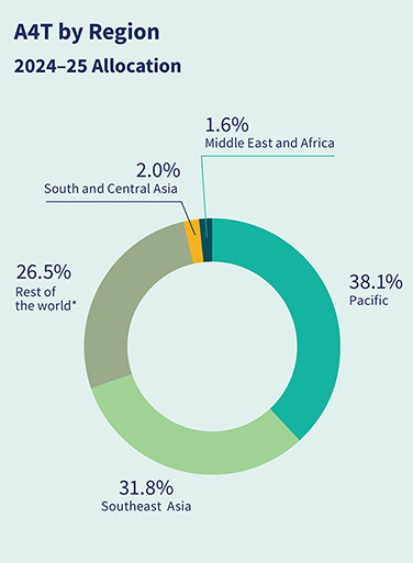 A4T by Region
2024-25 Allocation
• 38.1 per cent in Pacific.
• 31.8 per cent in Southeast Asia.
• 26.5 per cent in Rest of the World.
• 2.0 per cent in South and Central Asia.
• 1.6 per cent in Middle East and Africa.