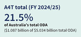 The Aid for Trade total in the financial year of 2024/25 is 21.5 per cent of Australia’s total ODA. In brackets: $1.087 billion of $5.034 billion total ODA.  