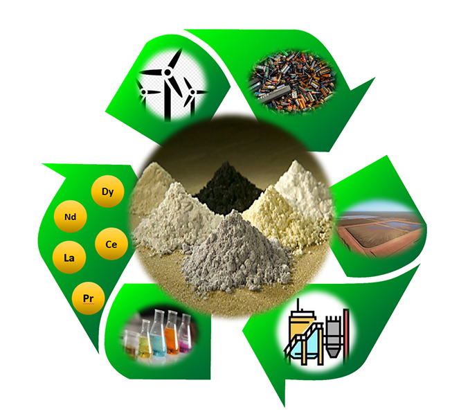 Rare earth mineral recovery from primary and secondary sources 