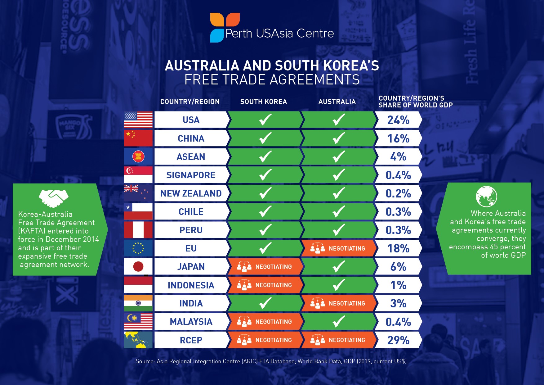 A table displaying Australia and South Korea's Free Trade Agreements. 