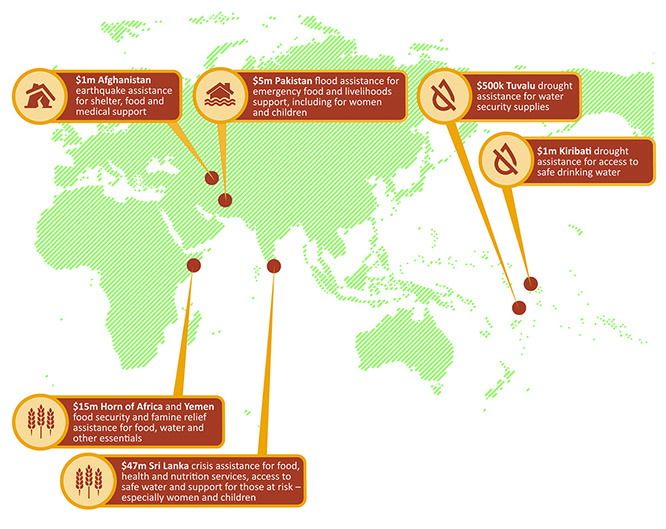 Map of the world indicating key humanitarian responses since May 2022.    $1 million Afghanistan earthquake. $5 million Pakistan food assistance. $500 thousand Tuvalu drought assistance. $1 million Kiribati drought assistance. $15 million Horn of Africa and Yemen food security and famine relief.