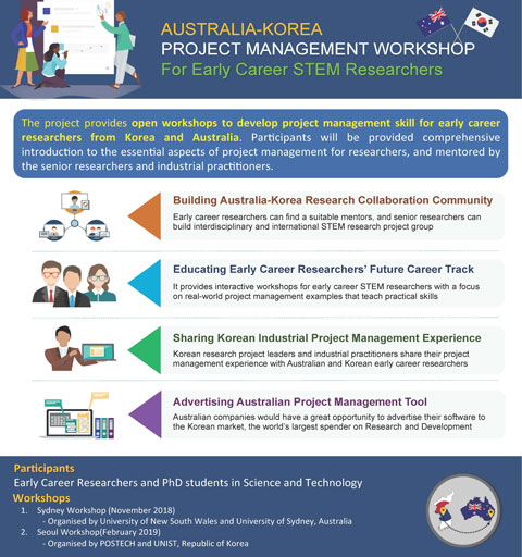 Flyer for workshop. Four key topics are; Building Australia-Korea Research Collaboration Community, Educating Early Career Researchers' Future Career Track, Sharing Korean Industrial Project Management Experience, Advertising Australian Project Management Tool.