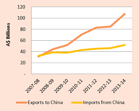 how to import from china to australia