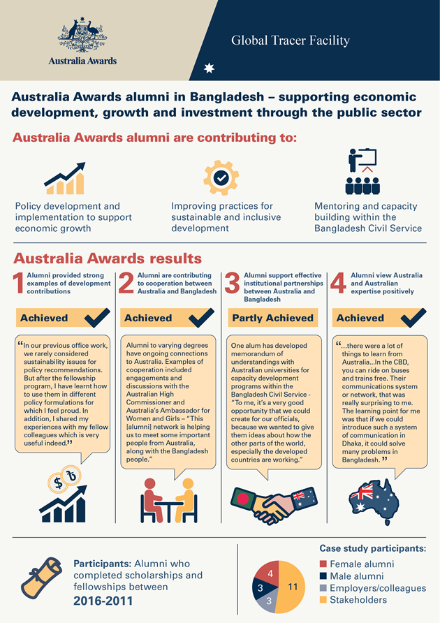 This image is an info graphic titled of this info graphic is “Australia Awards alumni in Bangladesh – supporting economic development, growth and investment through the public sector”. In the first section it details how Australia Awards alumni currently contribute to their society, the second section details three outcomes that have been achieved and one that has been partly achieved through the Australia awards program and the third section describes who was interviewed for the Bangladesh Case Study.