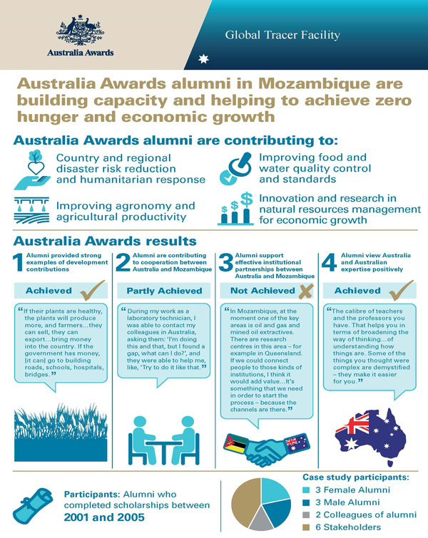 Infographic shows data from the case study document
