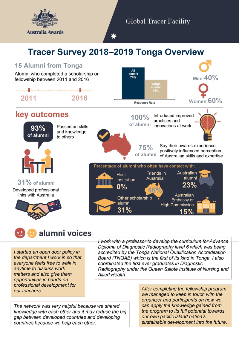 Infographic provides a visual overview of the Global Tracer Survey Results for 2017-18.