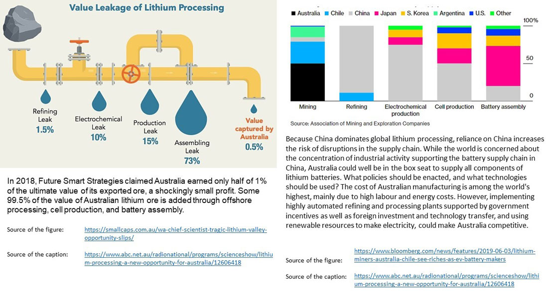 Diagram of the Value leakage of Lithium processing & Value segments of the lithium-ion battery supply chain.