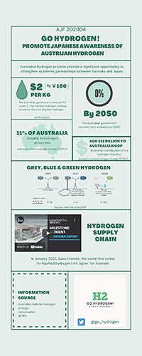  Infographic promoting Japanese awareness of Australian hydrogen.