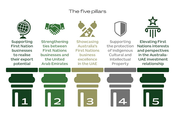 Infographic of five pillars for Australia-UAE First Nations plan: export, ties, showcase, protection, investment.