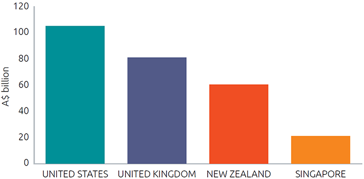 The countries in which the most Australian investment took place in 2015 were the United States at $105 billion, the United Kingdom at $81 billion and New Zealand at $61 billion.