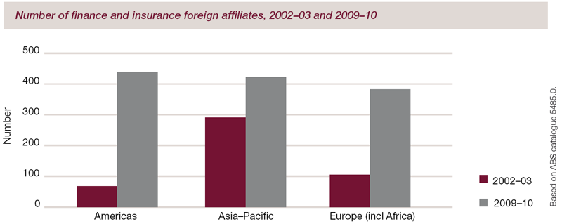 Number of finance and insurance foreign affiliates, 2002-03 and 2009-10