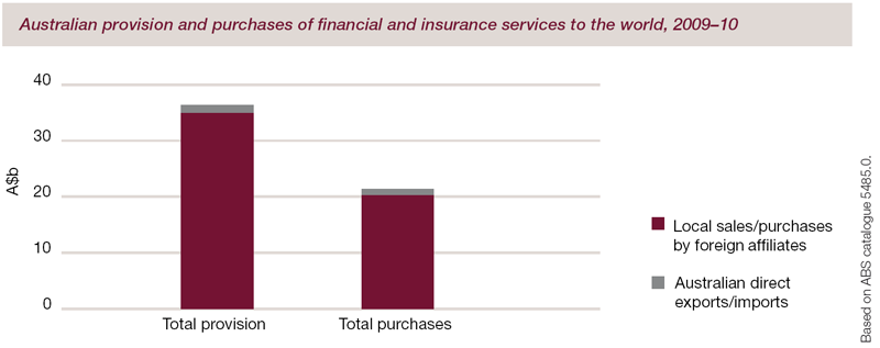 Australian provision and purchases of financial and insurance services to the world, 2009-10