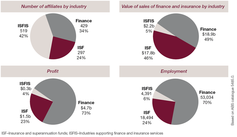 Pie charts: Number of affiliates by industry, Value of sales of finance and insurance by industry, Profit, Employment